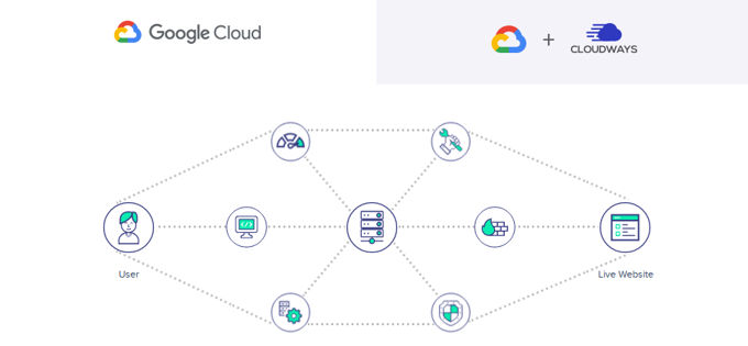 Reliability on GoogleCloud