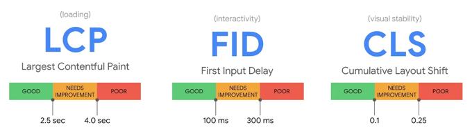 Google's Core Web Vitals Google's Core Web Vitals